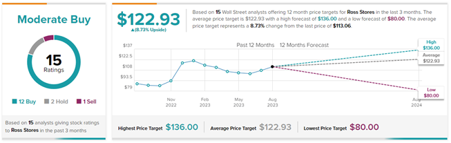 Ross Stores: The Best-Run Off-Price Retailer (NASDAQ:ROST