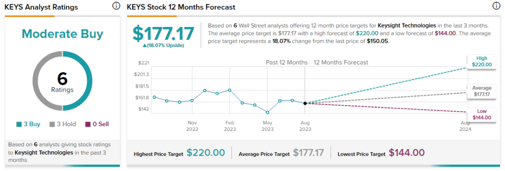 Keysight (NYSE:KEYS) Gains on Q4 Beat 