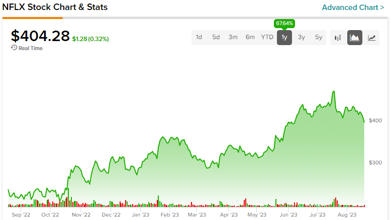 Nflx stock price today per deals share