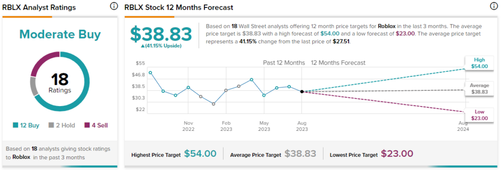 Roblox Corporation - (RBLX) Price Target Increased by 11.91% to 42.49