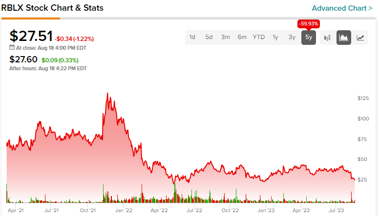 Roblox Share Price. RBLX - Stock Quote, Charts, Trade History, Share Chat,  Financials. Roblox Corporation Class A Common Stock