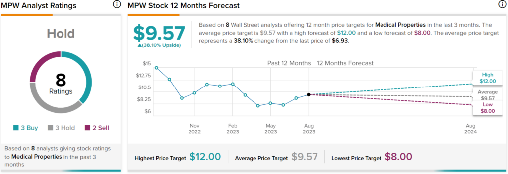 Medical Properties Trust (NYSE:MPW) отвечает на претензии WSJ и успокаивает заинтересованные стороны