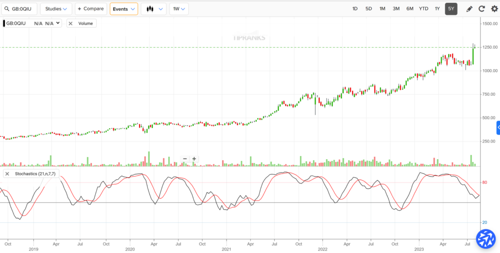 Novo Nordisk (0QIU): поразительная производительность, но есть ли у нее потенциал роста?