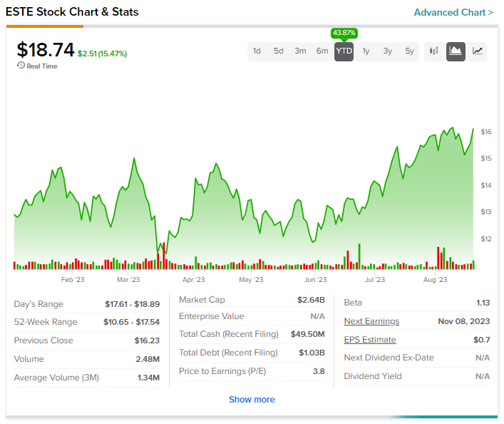 Earthstone Energy (NYSE: ESTE) объединится с Permian Resources в рамках сделки на 4,5 миллиарда долларов