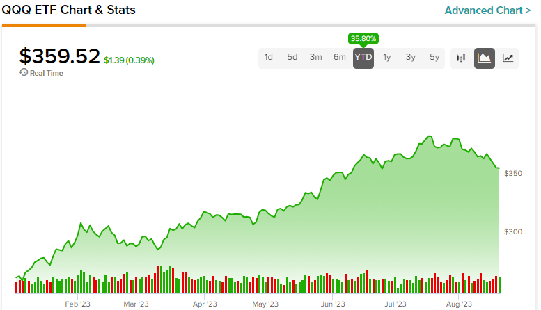 QQQ - ETF Performance (Weekly, YTD & Daily) & Technical Trend Analysis,  Stock Charts and Quote [ NASDAQ 100 ] Today 