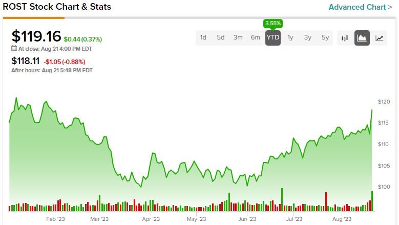 Ross Stores: The Best-Run Off-Price Retailer (NASDAQ:ROST