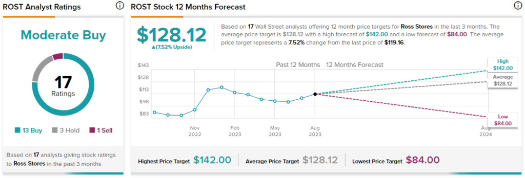 Ross Stores: The Best-Run Off-Price Retailer (NASDAQ:ROST