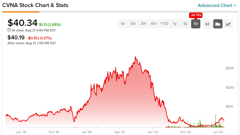 Carvana Stock NYSE CVNA Isn t Worth Saving. Don t Get Trapped