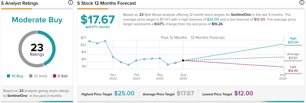 SentinelOne (NYSE:S), вероятно, будет приобретен частным капиталом