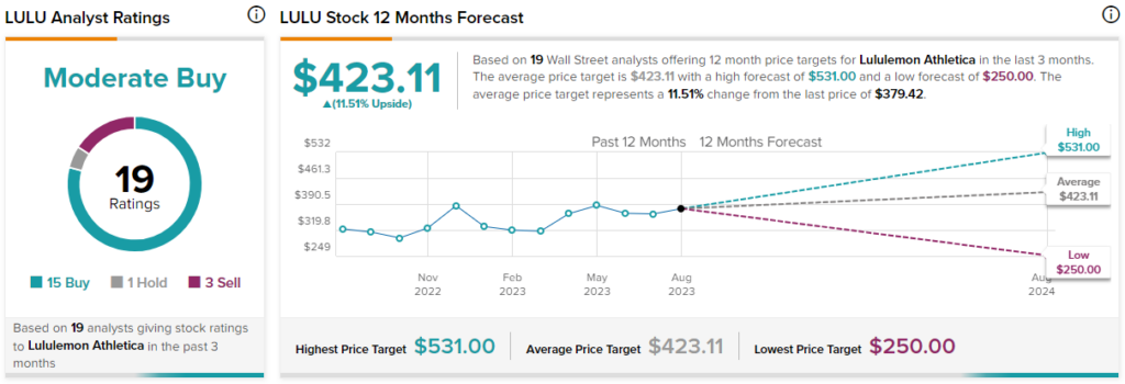 LULU - Lululemon Athletica Inc. Stock - Stock Price, Institutional