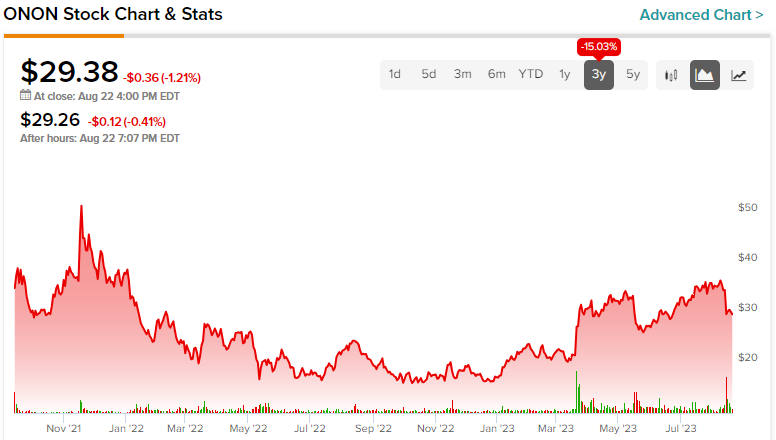 Lululemon Stock (NASDAQ:LULU) Hits 52-Week High; Is It a Buy Right