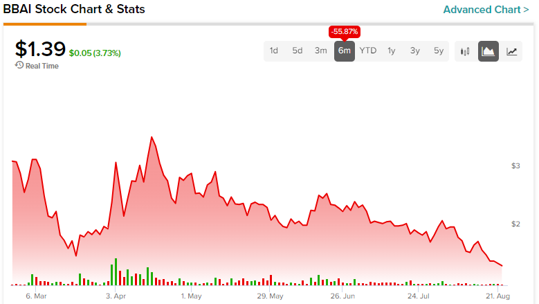 Стоит ли покупать AI Penny Stock BigBear.ai (NYSE:BBAI) после падения на 56%?
