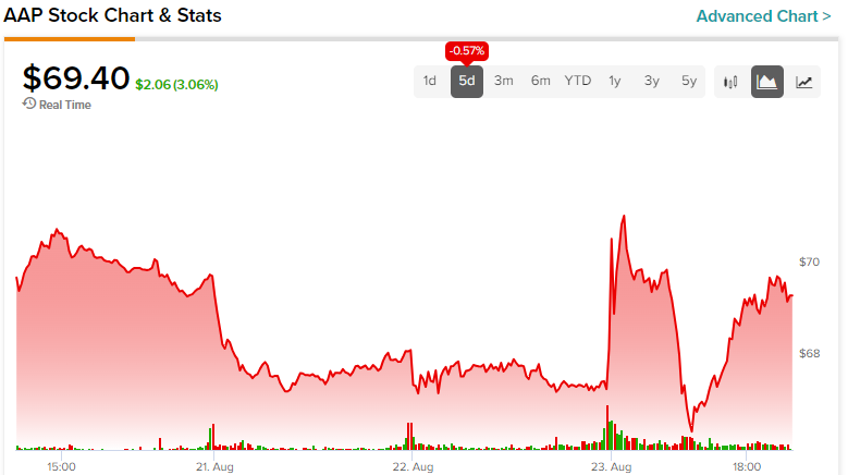 Акции Advance Auto Parts Stock (NYSE:AAP): ждите масштабного ралли помощи