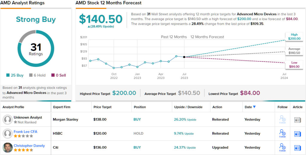 Акции AMD: ведущий аналитик сохраняет свою рыночную цену нетронутой