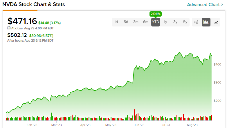 After sale hours nvda