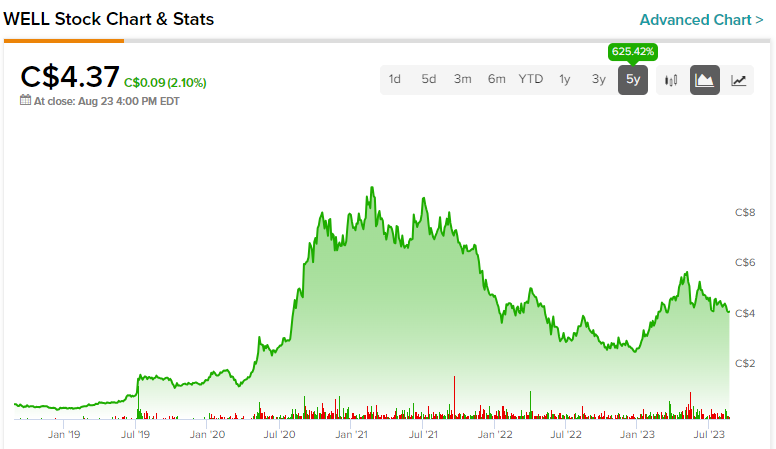Могут ли акции WELL Health (TSE:WELL) удвоиться? Аналитики так считают