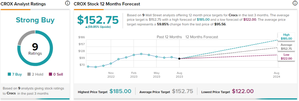 Crox store stock forecast