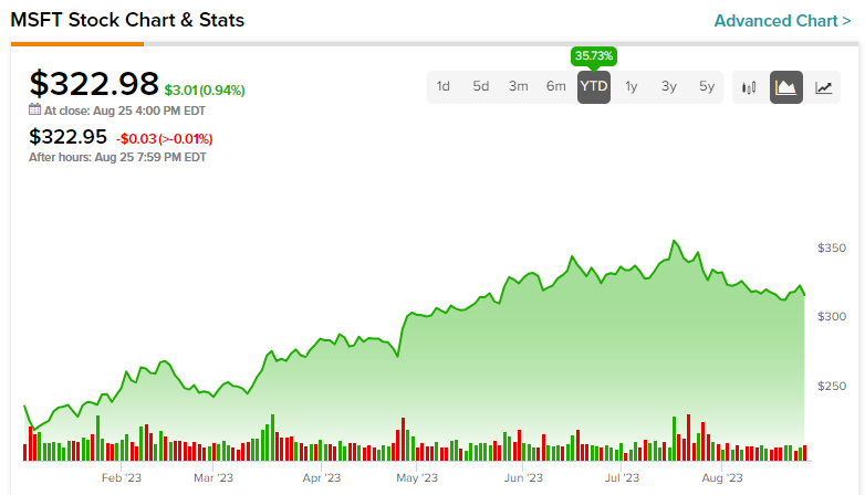 Invest in Microsoft  How to Buy Microsoft Shares and Why