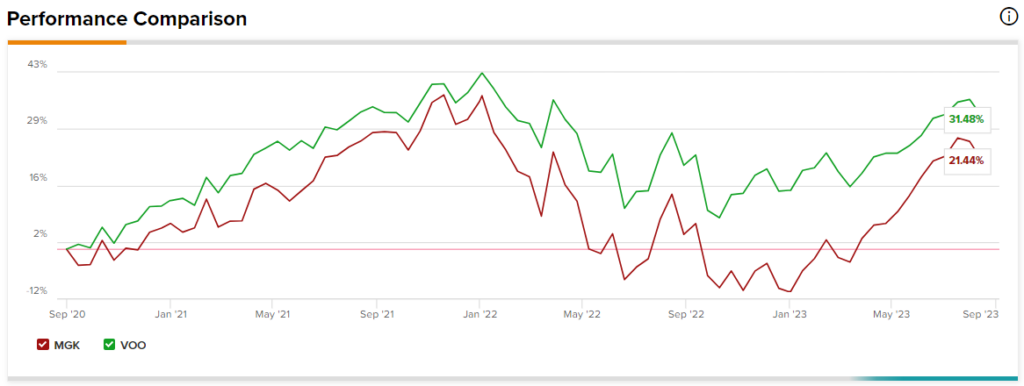 ETF Vanguard Mega Cap Growth (MGK): станьте большим или идите домой