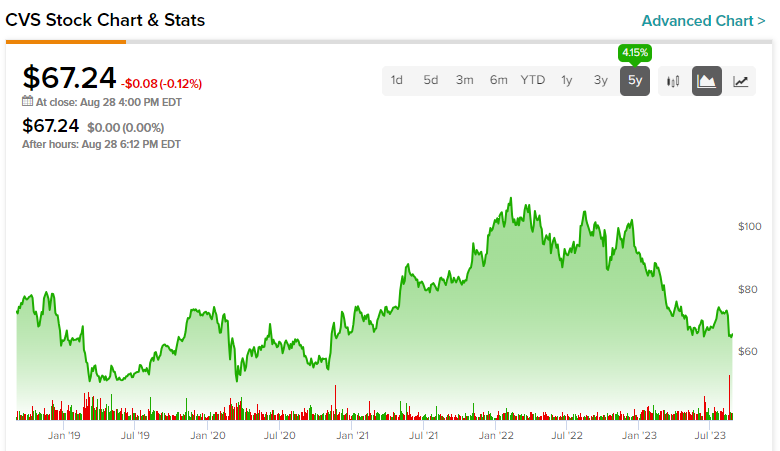 Cvs stock store price