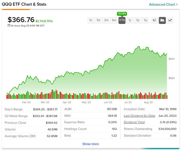 QQQ ETF Update, 3/22/2024 