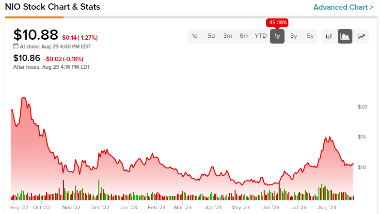 Nio after deals hours stock price