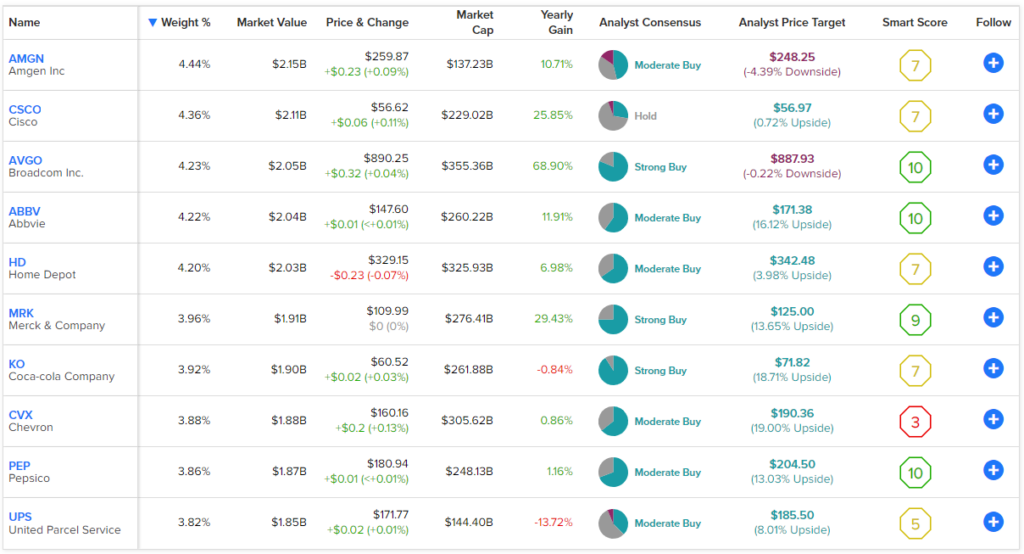 Schwab U.S. Dividend ETF (SCHD): высокодоходные ETF лучше, чем облигации