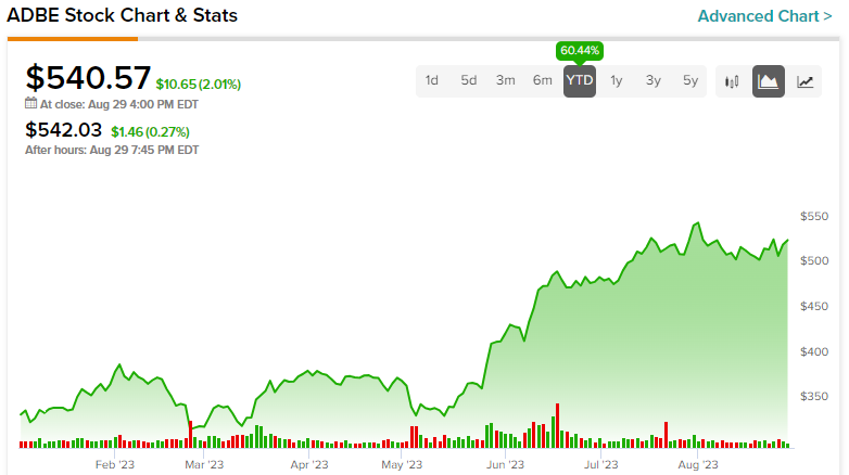 Adobe Stock (NASDAQ:ADBE): ждать лучшей цены может быть бессмысленно