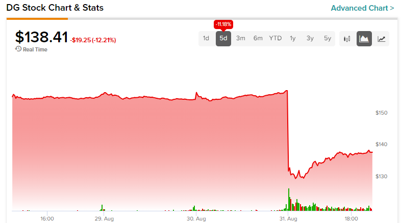 Долларовые общие акции (NYSE:DG): выгодная сделка для смелых