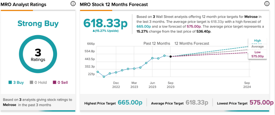 Прибыль FTSE 100: рост цен на акции Melrose на фоне увеличения прогнозов