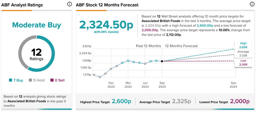 Прирост акций AB Foods; Рост продаж стимулирует улучшение управления прибылью