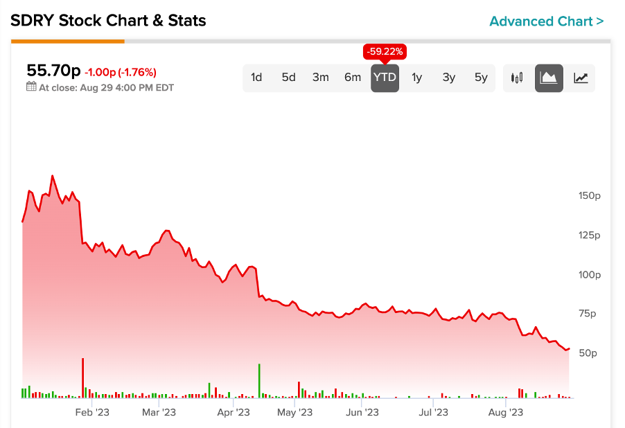 Superdry suspends trading in its shares as full-year results delayed, Superdry