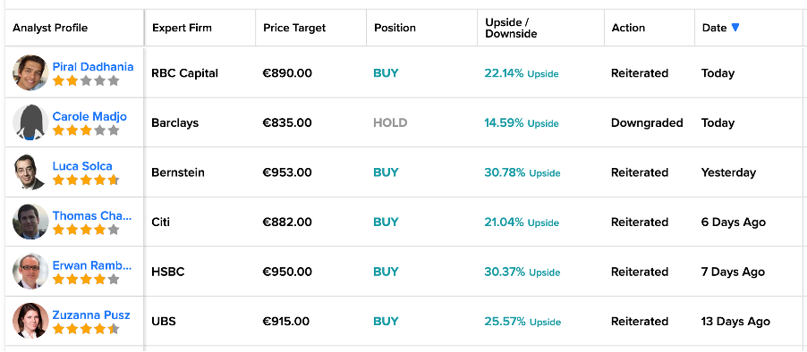 LVMH (MC.PA) - Dividend Yield