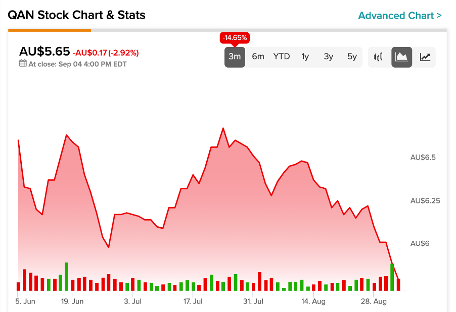 ASX 200: Цена акций Qantas снижается из-за юридических проблем