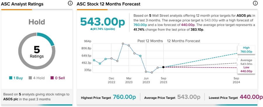 ASOS показывает прибыль на нижнем уровне прогноза, несмотря на спад продаж