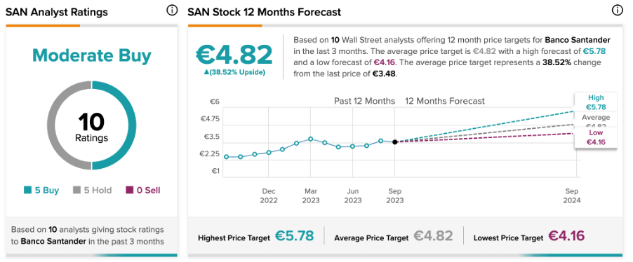 Santander CD Rates: December 2023