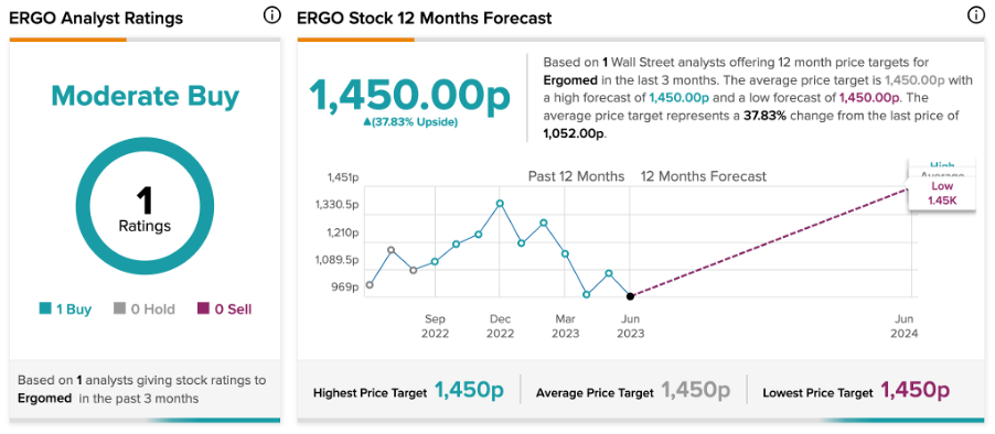 Цена акций Ergomed выросла более чем на 14% после объявления о поглощении