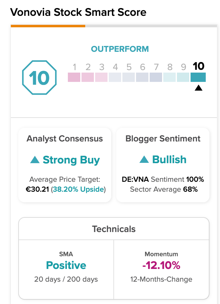 DAX 40: акция Vonovia получила «идеальную 10» в списке Smart Score