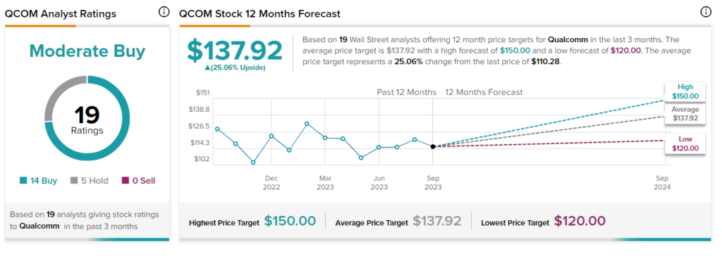 Qualcomm (NASDAQ:QCOM): аналитики сохраняют рейтинги, несмотря на хорошие новости