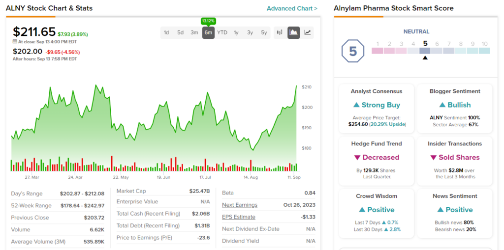 Акции Alnylam (NASDAQ:ALNY) упали, несмотря на положительную динамику