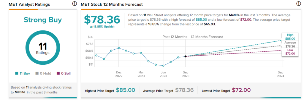 Metlife (NYSE:MET): аналитик с самым высоким рейтингом, оптимистично настроенный в отношении акций