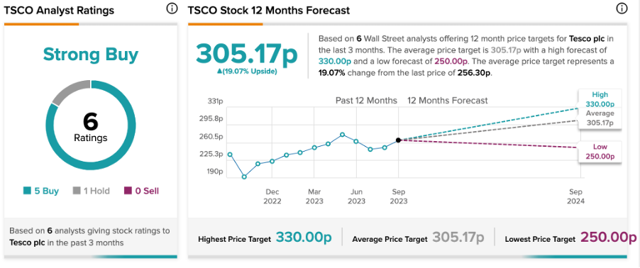 FTSE 100: Цена акций Tesco падает, поскольку JP Morgan понизил рейтинг