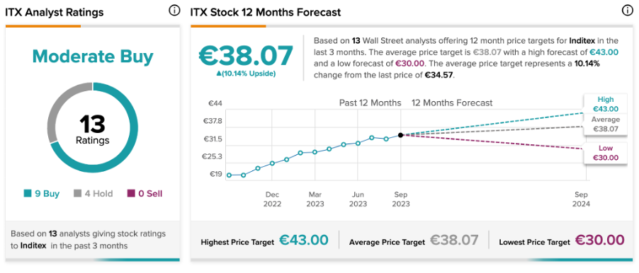 Цена акций Inditex в Испании снизилась, несмотря на рекордную прибыль за первое полугодие