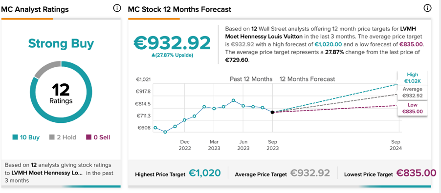 Is LVMH Moet Hennessy Louis Vuitton Stock a Buy?