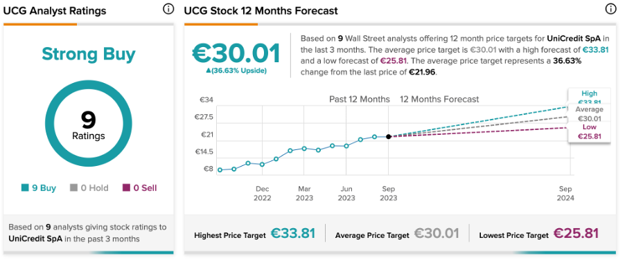 Цена акций UniCredit: последние рейтинги аналитиков указывают на дальнейший потенциал роста