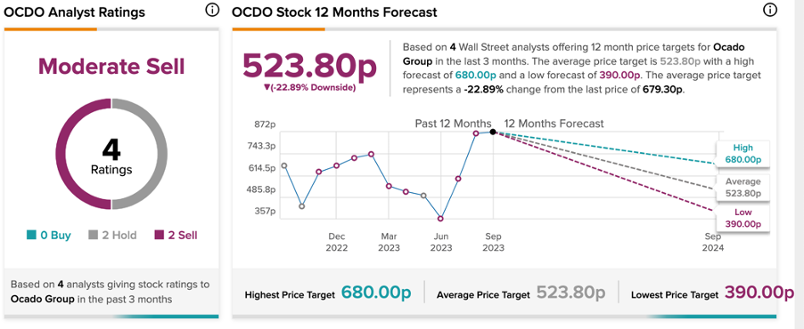 FTSE 100: Что происходит с ценой акций Ocado Group?