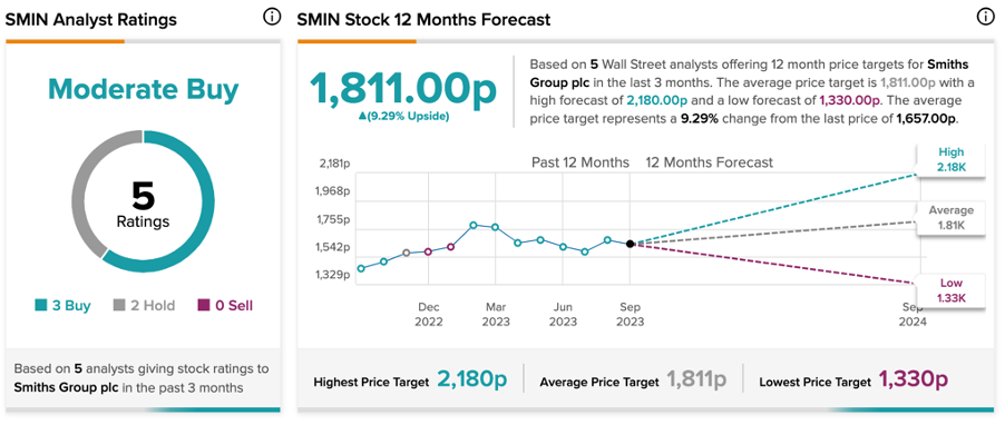 Оповещение о доходах в Великобритании: Smiths Group и Close Brothers отчитаются на этой неделе