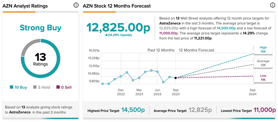 Цена акций AstraZeneca: новые рейтинги покупки предсказывают потенциал роста