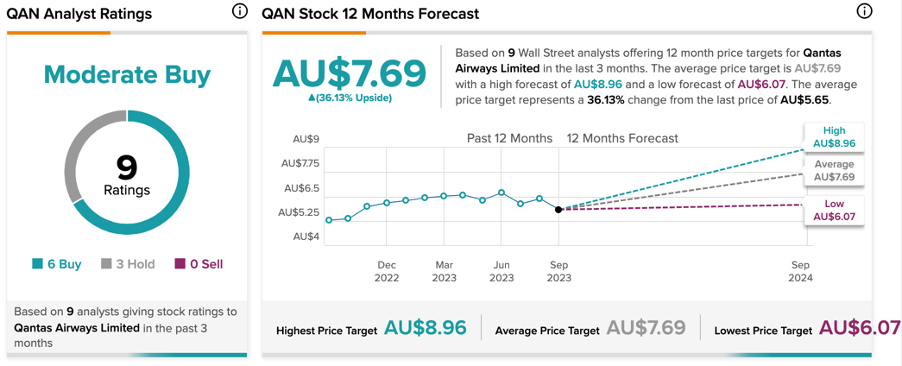 ASX 200: Цена акций Qantas снижается из-за юридических проблем