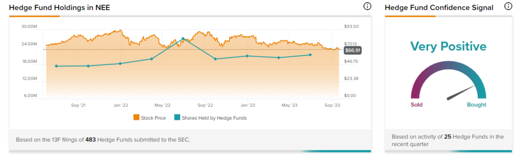 MDT, NEE: 2 Dividend Aristocrat Stocks Hedge Funds are Buying